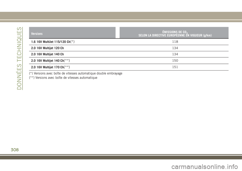 JEEP RENEGADE 2018 Notice dentretien (in French) VersionsÉMISSIONS DE CO2SELON LA DIRECTIVE EUROPÉENNE EN VIGUEUR (g/km)
1.6 16V MultiJet 115/120 Ch(*)118
2.0 16V Multijet 120 Ch134
2.0 16V Multijet 140 Ch134
2.0 16V Multijet 140 Ch
(**)150
2.0 16 JEEP RENEGADE 2018 Notice dentretien (in French) VersionsÉMISSIONS DE CO2SELON LA DIRECTIVE EUROPÉENNE EN VIGUEUR (g/km)
1.6 16V MultiJet 115/120 Ch(*)118
2.0 16V Multijet 120 Ch134
2.0 16V Multijet 140 Ch134
2.0 16V Multijet 140 Ch
(**)150
2.0 16