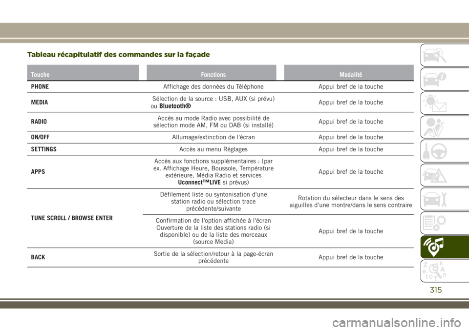 JEEP RENEGADE 2018  Notice dentretien (in French) Tableau récapitulatif des commandes sur la façade
Touche Fonctions Modalité
PHONEAffichage des données du Téléphone Appui bref de la touche
MEDIASélection de la source : USB, AUX (si prévu)
ou