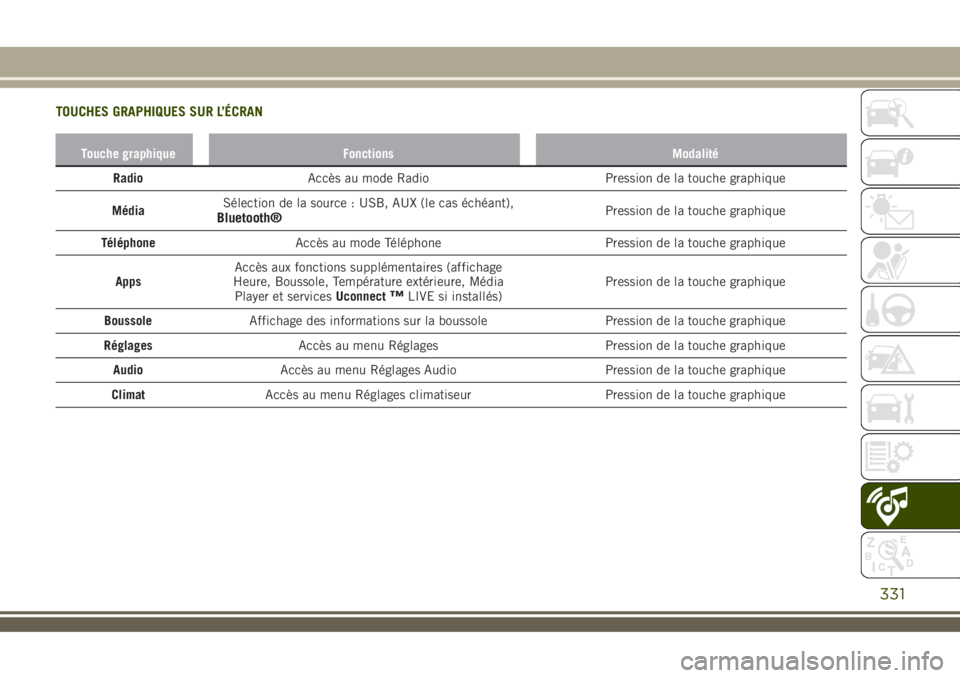 JEEP RENEGADE 2018  Notice dentretien (in French) TOUCHES GRAPHIQUES SUR L’ÉCRAN
Touche graphique Fonctions Modalité
RadioAccès au mode Radio Pression de la touche graphique
MédiaSélection de la source : USB, AUX (le cas échéant),
Bluetooth�
