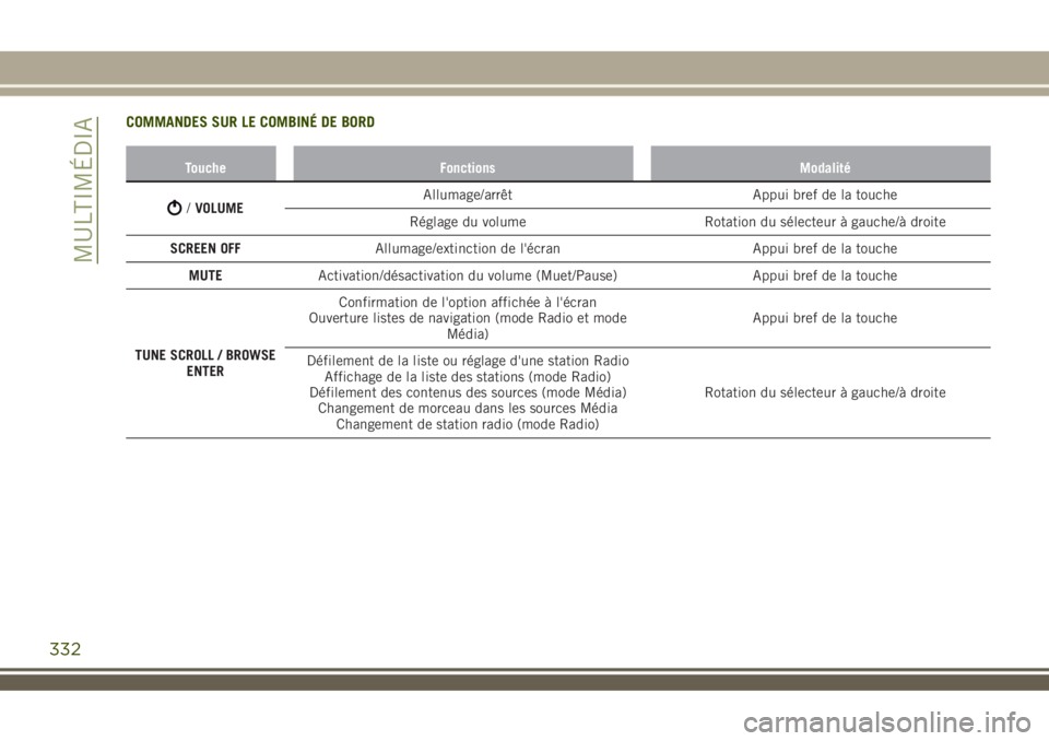 JEEP RENEGADE 2018  Notice dentretien (in French) COMMANDES SUR LE COMBINÉ DE BORD
Touche Fonctions Modalité
/VOLUMEAllumage/arrêt Appui bref de la touche
Réglage du volume Rotation du sélecteur à gauche/à droite
SCREEN OFFAllumage/extinction 