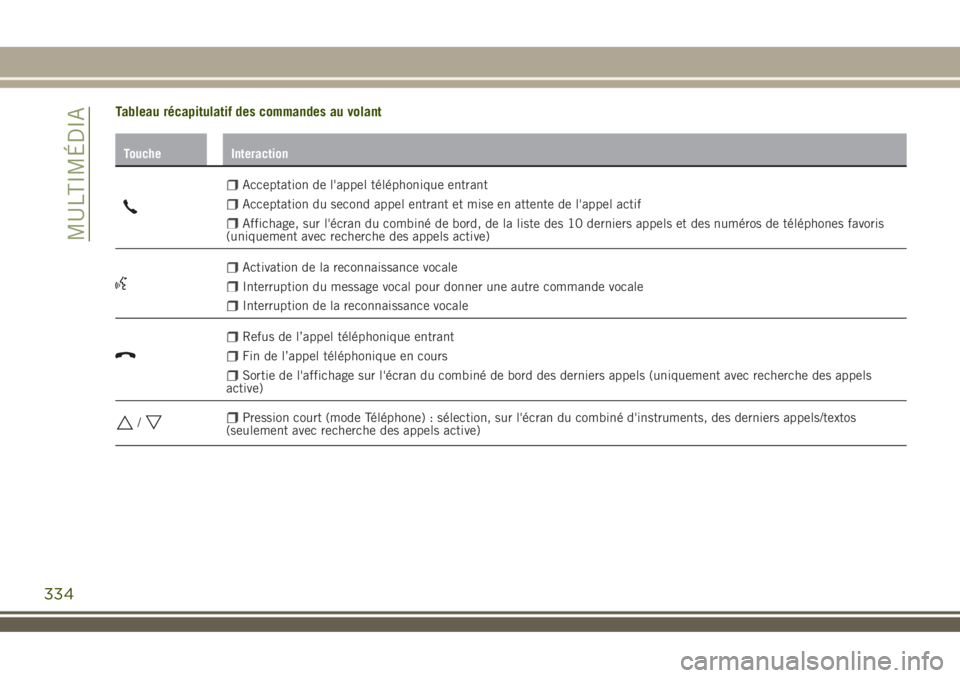 JEEP RENEGADE 2018  Notice dentretien (in French) Tableau récapitulatif des commandes au volant
Touche Interaction
Acceptation de l'appel téléphonique entrant
Acceptation du second appel entrant et mise en attente de l'appel actif
Affichag