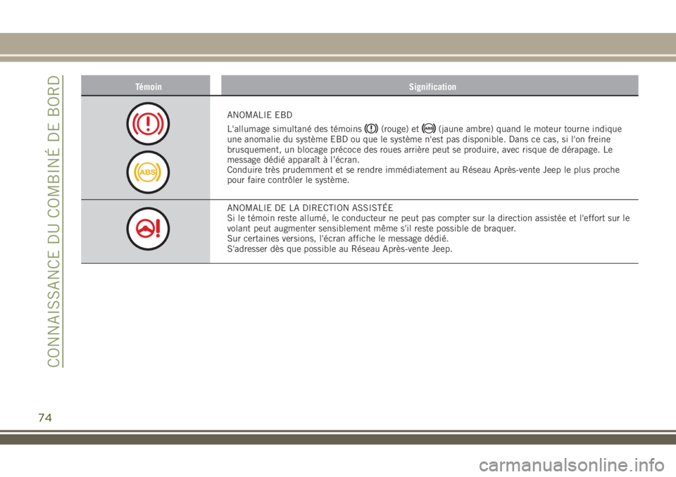 JEEP RENEGADE 2018  Notice dentretien (in French) Témoin Signification
ANOMALIE EBD
L'allumage simultané des témoins
(rouge) et(jaune ambre) quand le moteur tourne indique
une anomalie du système EBD ou que le système n'est pas disponibl