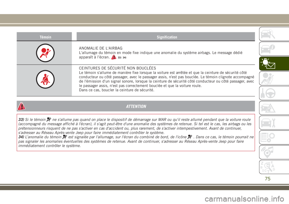 JEEP RENEGADE 2018  Notice dentretien (in French) Témoin Signification
ANOMALIE DE L'AIRBAG
L'allumage du témoin en mode fixe indique une anomalie du système airbags. Le message dédié
apparaît à l’écran.
33)
CEINTURES DE SÉCURITÉ 