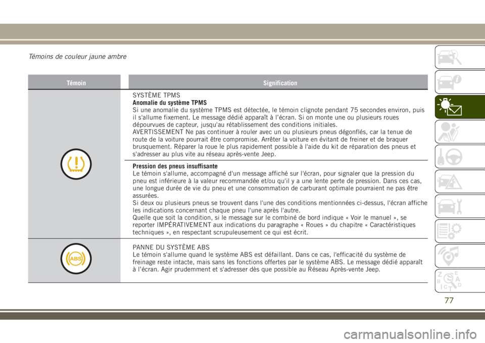 JEEP RENEGADE 2018  Notice dentretien (in French) Témoins de couleur jaune ambre
Témoin Signification
SYSTÈME TPMS
Anomalie du système TPMS
Si une anomalie du système TPMS est détectée, le témoin clignote pendant 75 secondes environ, puis
il 