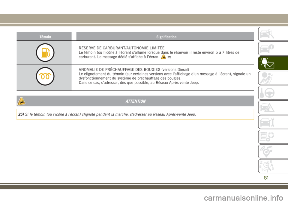 JEEP RENEGADE 2018  Notice dentretien (in French) Témoin Signification
RÉSERVE DE CARBURANT/AUTONOMIE LIMITÉE
Le témoin (ou l'icône à l'écran) s'allume lorsque dans le réservoir il reste environ5à7litres de
carburant. Le message 