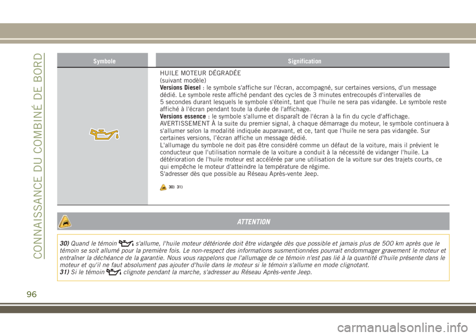 JEEP RENEGADE 2018  Notice dentretien (in French) Symbole Signification
HUILE MOTEUR DÉGRADÉE
(suivant modèle)
Versions Diesel: le symbole s'affiche sur l'écran, accompagné, sur certaines versions, d'un message
dédié. Le symbole re