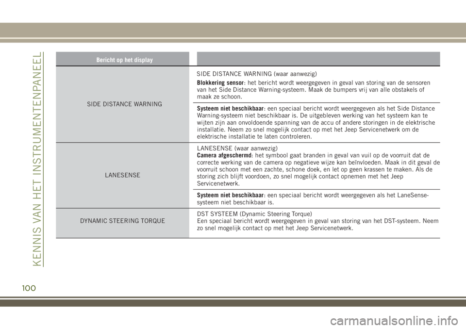 JEEP RENEGADE 2018  Instructieboek (in Dutch) Bericht op het display
SIDE DISTANCE WARNINGSIDE DISTANCE WARNING (waar aanwezig)
Blokkering sensor: het bericht wordt weergegeven in geval van storing van de sensoren
van het Side Distance Warning-sy