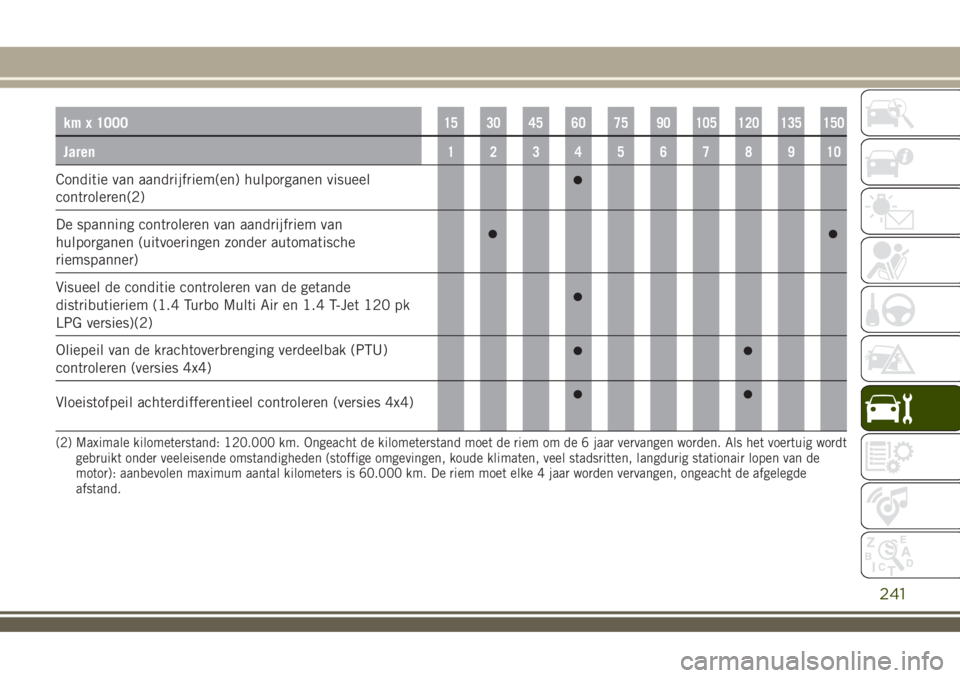 JEEP RENEGADE 2018 Instructieboek (in Dutch) km x 100015 30 45 60 75 90 105 120 135 150
Jaren12345678910
Conditie van aandrijfriem(en) hulporganen visueel
controleren(2)
De spanning controleren van aandrijfriem van
hulporganen (uitvoeringen zond JEEP RENEGADE 2018 Instructieboek (in Dutch) km x 100015 30 45 60 75 90 105 120 135 150
Jaren12345678910
Conditie van aandrijfriem(en) hulporganen visueel
controleren(2)
De spanning controleren van aandrijfriem van
hulporganen (uitvoeringen zond