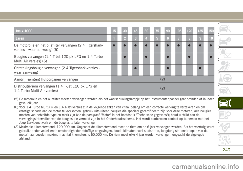 JEEP RENEGADE 2018 Instructieboek (in Dutch) km x 100015 30 45 60 75 90 105 120 135 150
Jaren12345678910
De motorolie en het oliefilter vervangen (2.4 Tigershark-
versies - waar aanwezig) (5)
Bougies vervangen (1.4 T-Jet 120 pk LPG en 1.4 Turbo
JEEP RENEGADE 2018 Instructieboek (in Dutch) km x 100015 30 45 60 75 90 105 120 135 150
Jaren12345678910
De motorolie en het oliefilter vervangen (2.4 Tigershark-
versies - waar aanwezig) (5)
Bougies vervangen (1.4 T-Jet 120 pk LPG en 1.4 Turbo