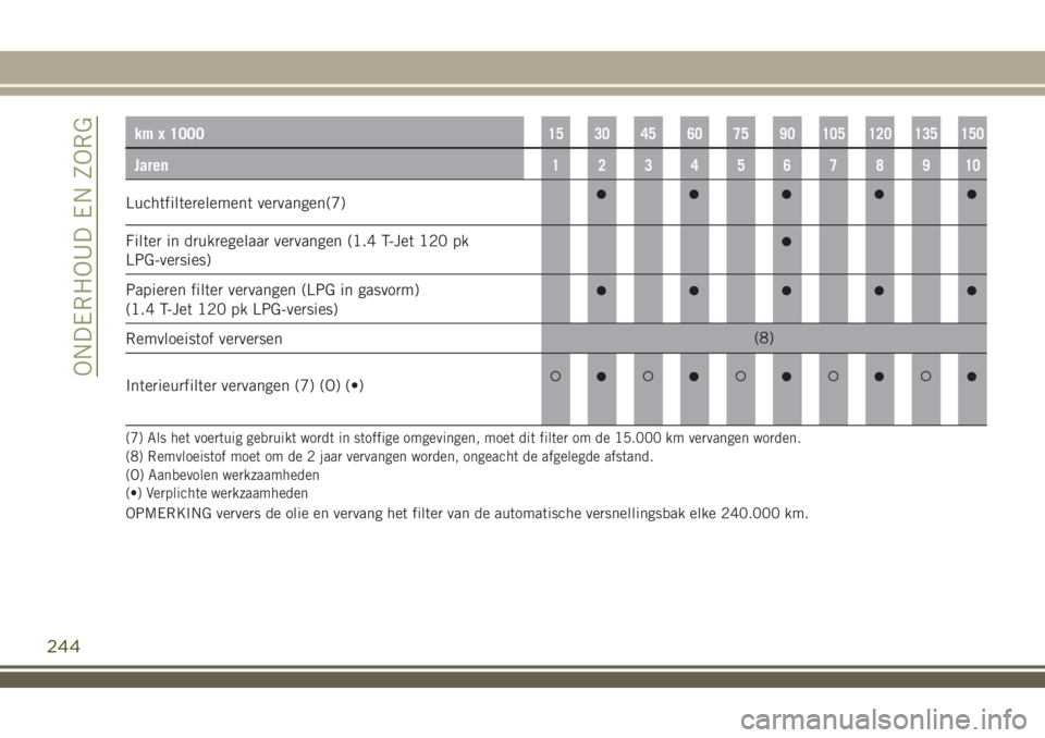 JEEP RENEGADE 2018 Instructieboek (in Dutch) km x 100015 30 45 60 75 90 105 120 135 150
Jaren12345678910
Luchtfilterelement vervangen(7)
Filter in drukregelaar vervangen (1.4 T-Jet 120 pk
LPG-versies)
Papieren filter vervangen (LPG in gasvorm)
( JEEP RENEGADE 2018 Instructieboek (in Dutch) km x 100015 30 45 60 75 90 105 120 135 150
Jaren12345678910
Luchtfilterelement vervangen(7)
Filter in drukregelaar vervangen (1.4 T-Jet 120 pk
LPG-versies)
Papieren filter vervangen (LPG in gasvorm)
(