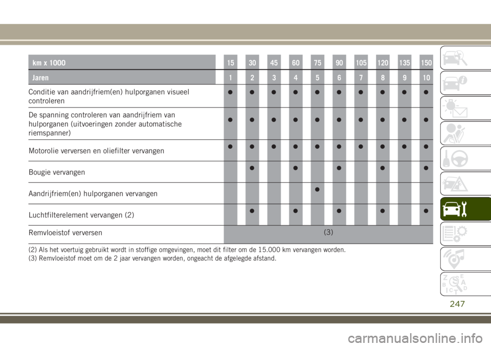 JEEP RENEGADE 2018 Instructieboek (in Dutch) km x 100015 30 45 60 75 90 105 120 135 150
Jaren12345678910
Conditie van aandrijfriem(en) hulporganen visueel
controleren
De spanning controleren van aandrijfriem van
hulporganen (uitvoeringen zonder JEEP RENEGADE 2018 Instructieboek (in Dutch) km x 100015 30 45 60 75 90 105 120 135 150
Jaren12345678910
Conditie van aandrijfriem(en) hulporganen visueel
controleren
De spanning controleren van aandrijfriem van
hulporganen (uitvoeringen zonder