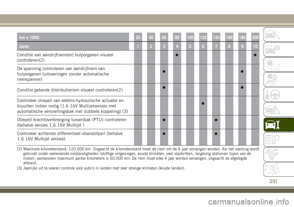 JEEP RENEGADE 2018 Instructieboek (in Dutch) km x 100020 40 60 80 100 120 140 160 180 200
Jaren12345678910
Conditie van aandrijfriem(en) hulporganen visueel
controleren(2)
De spanning controleren van aandrijfriem van
hulporganen (uitvoeringen zo JEEP RENEGADE 2018 Instructieboek (in Dutch) km x 100020 40 60 80 100 120 140 160 180 200
Jaren12345678910
Conditie van aandrijfriem(en) hulporganen visueel
controleren(2)
De spanning controleren van aandrijfriem van
hulporganen (uitvoeringen zo