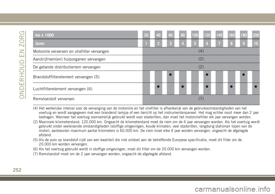 JEEP RENEGADE 2018 Instructieboek (in Dutch) km x 100020 40 60 80 100 120 140 160 180 200
Jaren12345678910
Motorolie verversen en oliefilter vervangen(4)
Aandrijfriem(en) hulporganen vervangen(2)
De getande distributieriem vervangen(2)
Brandstof JEEP RENEGADE 2018 Instructieboek (in Dutch) km x 100020 40 60 80 100 120 140 160 180 200
Jaren12345678910
Motorolie verversen en oliefilter vervangen(4)
Aandrijfriem(en) hulporganen vervangen(2)
De getande distributieriem vervangen(2)
Brandstof