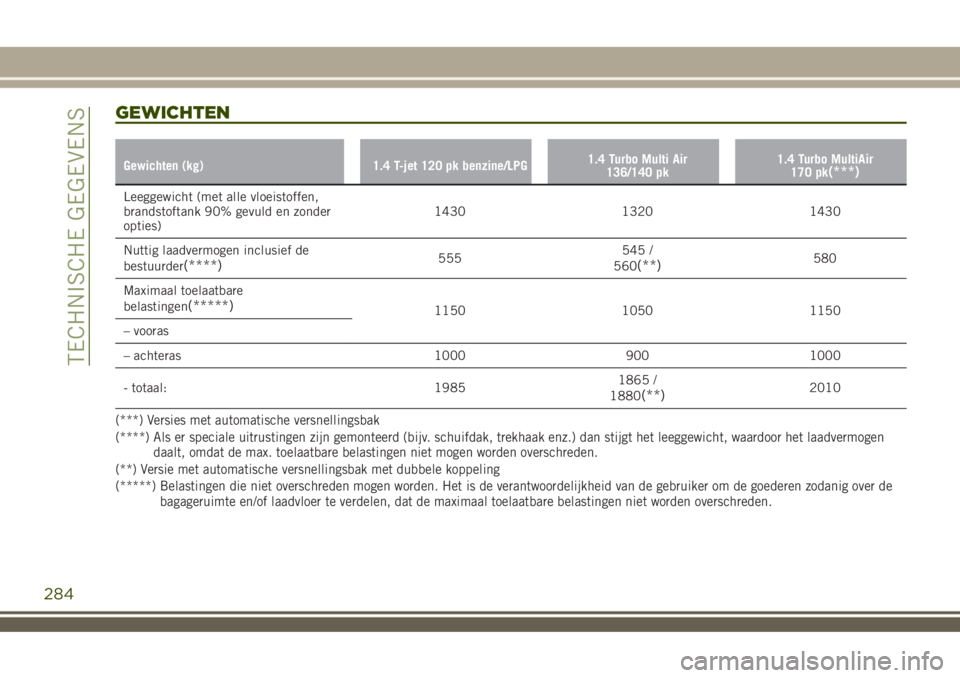 JEEP RENEGADE 2018 Instructieboek (in Dutch) GEWICHTEN
Gewichten (kg) 1.4 T-jet 120 pk benzine/LPG1.4 Turbo Multi Air
136/140 pk1.4 Turbo MultiAir
170 pk(***)
Leeggewicht (met alle vloeistoffen,
brandstoftank 90% gevuld en zonder
opties)1430 132 JEEP RENEGADE 2018 Instructieboek (in Dutch) GEWICHTEN
Gewichten (kg) 1.4 T-jet 120 pk benzine/LPG1.4 Turbo Multi Air
136/140 pk1.4 Turbo MultiAir
170 pk(***)
Leeggewicht (met alle vloeistoffen,
brandstoftank 90% gevuld en zonder
opties)1430 132