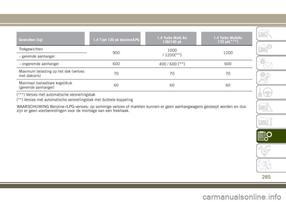 JEEP RENEGADE 2018 Instructieboek (in Dutch) Gewichten (kg) 1.4 T-jet 120 pk benzine/LPG1.4 Turbo Multi Air
136/140 pk1.4 Turbo MultiAir
170 pk(***)
Trekgewichten
9001000
/ 1200
(**)1200
– geremde aanhanger
– ongeremde aanhanger 600
400 / 60 JEEP RENEGADE 2018 Instructieboek (in Dutch) Gewichten (kg) 1.4 T-jet 120 pk benzine/LPG1.4 Turbo Multi Air
136/140 pk1.4 Turbo MultiAir
170 pk(***)
Trekgewichten
9001000
/ 1200
(**)1200
– geremde aanhanger
– ongeremde aanhanger 600
400 / 60
