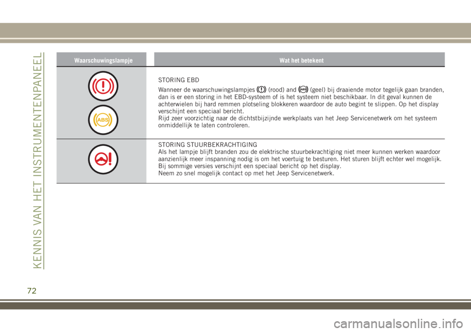 JEEP RENEGADE 2018  Instructieboek (in Dutch) Waarschuwingslampje Wat het betekent
STORING EBD
Wanneer de waarschuwingslampjes
(rood) and(geel) bij draaiende motor tegelijk gaan branden,
dan is er een storing in het EBD-systeem of is het systeem 