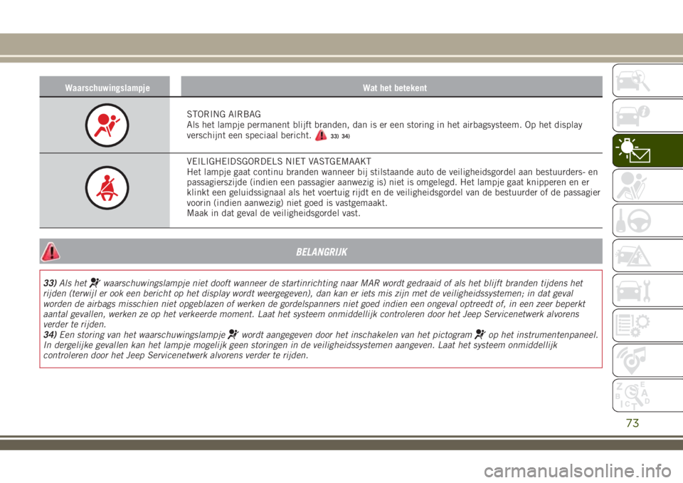 JEEP RENEGADE 2018  Instructieboek (in Dutch) Waarschuwingslampje Wat het betekent
STORING AIRBAG
Als het lampje permanent blijft branden, dan is er een storing in het airbagsysteem. Op het display
verschijnt een speciaal bericht.
33)
VEILIGHEIDS