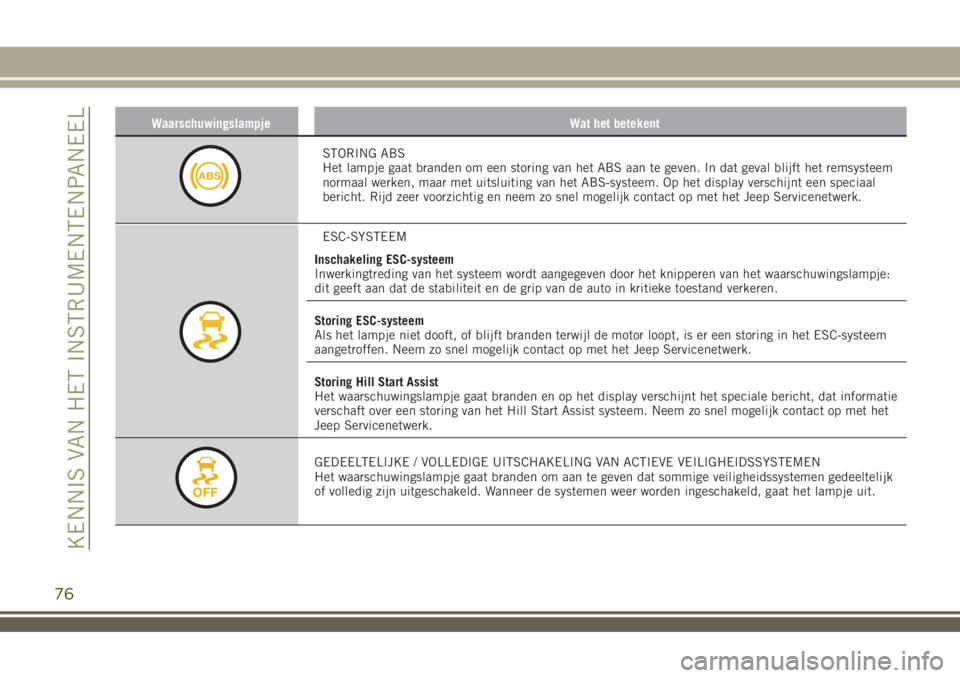 JEEP RENEGADE 2018  Instructieboek (in Dutch) Waarschuwingslampje Wat het betekent
STORING ABS
Het lampje gaat branden om een storing van het ABS aan te geven. In dat geval blijft het remsysteem
normaal werken, maar met uitsluiting van het ABS-sy
