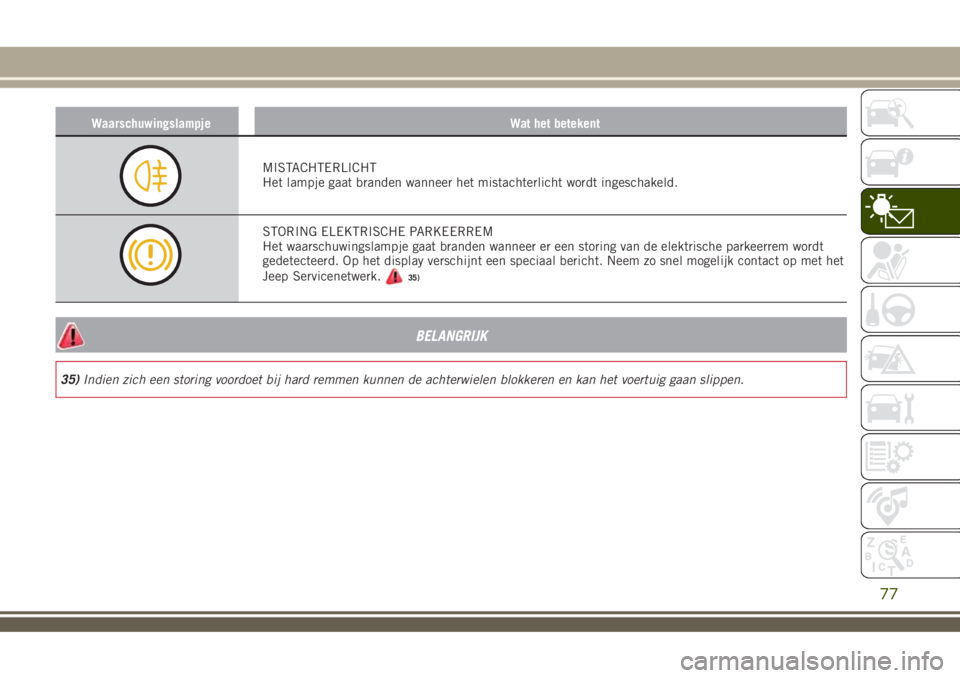 JEEP RENEGADE 2018  Instructieboek (in Dutch) Waarschuwingslampje Wat het betekent
MISTACHTERLICHT
Het lampje gaat branden wanneer het mistachterlicht wordt ingeschakeld.
STORING ELEKTRISCHE PARKEERREM
Het waarschuwingslampje gaat branden wanneer