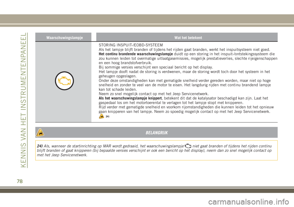 JEEP RENEGADE 2018  Instructieboek (in Dutch) Waarschuwingslampje Wat het betekent
STORING INSPUIT-/EOBD-SYSTEEM
Als het lampje blijft branden of tijdens het rijden gaat branden, werkt het inspuitsysteem niet goed.
Het continu brandende waarschuw