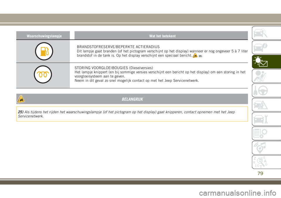 JEEP RENEGADE 2018  Instructieboek (in Dutch) Waarschuwingslampje Wat het betekent
BRANDSTOFRESERVE/BEPERKTE ACTIERADIUS
Dit lampje gaat branden (of het pictogram verschijnt op het display) wanneer er nog ongeveer5à7liter
brandstof in de tank is