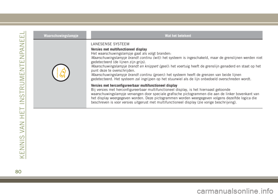 JEEP RENEGADE 2018  Instructieboek (in Dutch) Waarschuwingslampje Wat het betekent
LANESENSE SYSTEEM
Versies met multifunctioneel display
Het waarschuwingslampje gaat als volgt branden:
Waarschuwingslampje brandt continu (wit):het systeem is inge
