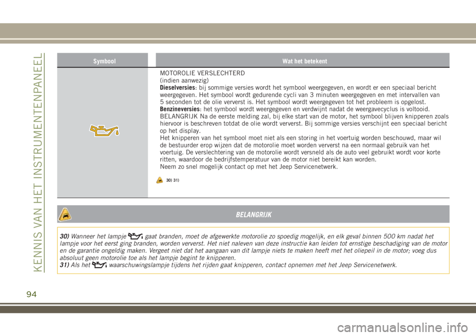 JEEP RENEGADE 2018  Instructieboek (in Dutch) Symbool Wat het betekent
MOTOROLIE VERSLECHTERD
(indien aanwezig)
Dieselversies: bij sommige versies wordt het symbool weergegeven, en wordt er een speciaal bericht
weergegeven. Het symbool wordt gedu