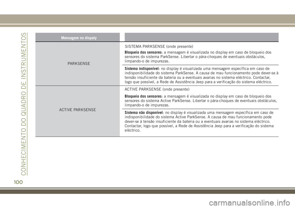 JEEP RENEGADE 2018  Manual de Uso e Manutenção (in Portuguese) Mensagem no dispaly
PARKSENSESISTEMA PARKSENSE (onde presente)
Bloqueio dos sensores: a mensagem é visualizada no display em caso de bloqueio dos
sensores do sistema ParkSense. Libertar o pára-choqu