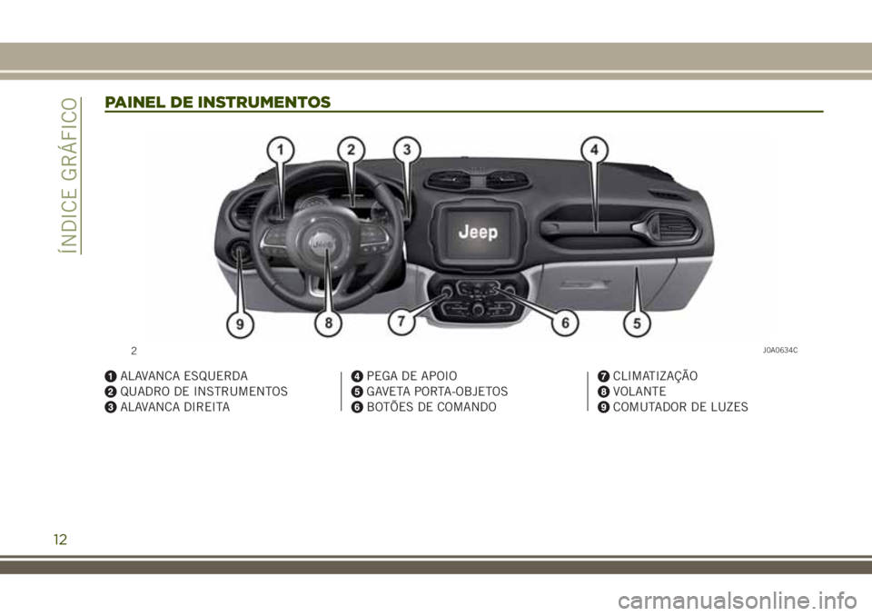 JEEP RENEGADE 2018  Manual de Uso e Manutenção (in Portuguese) PAINEL DE INSTRUMENTOS
ALAVANCA ESQUERDA
QUADRO DE INSTRUMENTOS
ALAVANCA DIREITA
PEGA DE APOIO
GAVETA PORTA-OBJETOS
BOTÕES DE COMANDO
CLIMATIZAÇÃO
VOLANTE
COMUTADOR DE LUZES
2J0A0634C
12
ÍNDICE GR