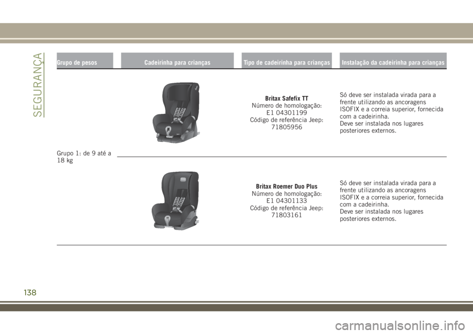 JEEP RENEGADE 2018  Manual de Uso e Manutenção (in Portuguese) Grupo de pesos Cadeirinha para crianças Tipo de cadeirinha para crianças Instalação da cadeirinha para crianças
Grupo 1: de 9 até a
18 kg
Britax Safefix TT
Número de homologação:
E1 04301199
