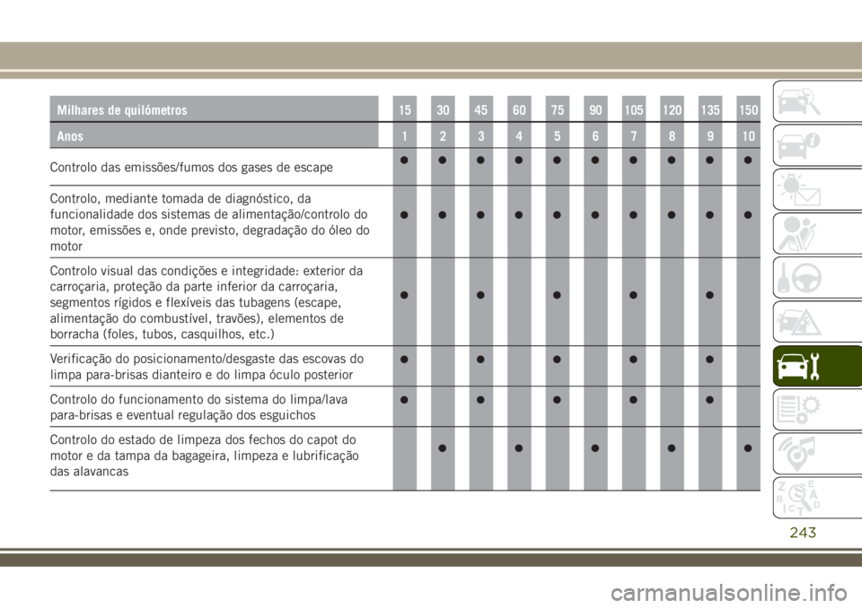 JEEP RENEGADE 2018  Manual de Uso e Manutenção (in Portuguese) Milhares de quilómetros15 30 45 60 75 90 105 120 135 150
Anos12345678910
Controlo das emissões/fumos dos gases de escape
Controlo, mediante tomada de diagnóstico, da
funcionalidade dos sistemas de 