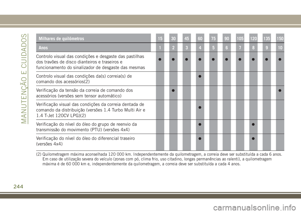 JEEP RENEGADE 2018  Manual de Uso e Manutenção (in Portuguese) Milhares de quilómetros15 30 45 60 75 90 105 120 135 150
Anos12345678910
Controlo visual das condições e desgaste das pastilhas
dos travões de disco dianteiros e traseiros e
funcionamento do sinal