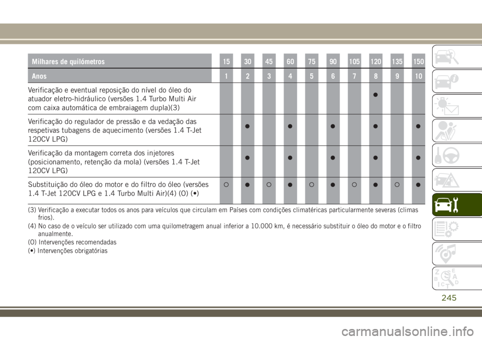 JEEP RENEGADE 2018  Manual de Uso e Manutenção (in Portuguese) Milhares de quilómetros15 30 45 60 75 90 105 120 135 150
Anos12345678910
Verificação e eventual reposição do nível do óleo do
atuador eletro-hidráulico (versões 1.4 Turbo Multi Air
com caixa 