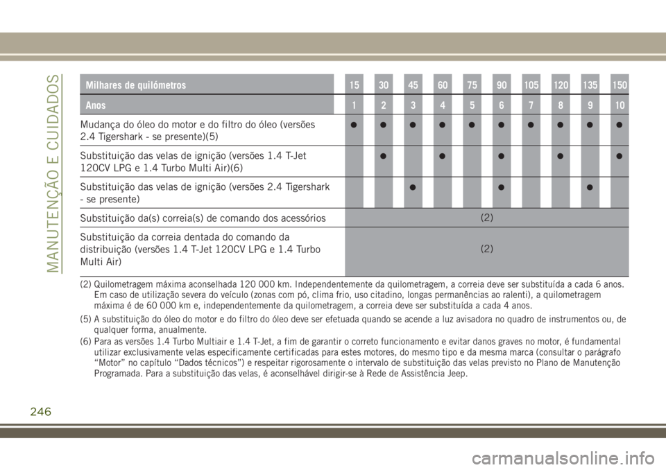 JEEP RENEGADE 2018  Manual de Uso e Manutenção (in Portuguese) Milhares de quilómetros15 30 45 60 75 90 105 120 135 150
Anos12345678910
Mudança do óleo do motor e do filtro do óleo (versões
2.4 Tigershark - se presente)(5)
Substituição das velas de igniç