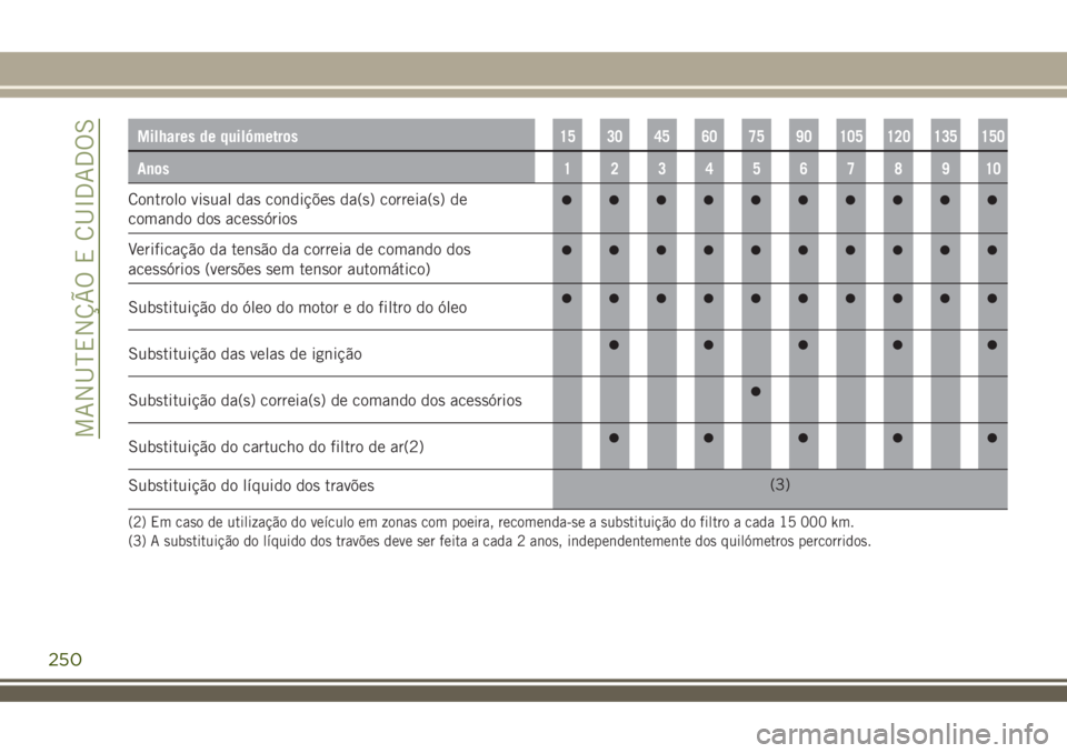 JEEP RENEGADE 2018  Manual de Uso e Manutenção (in Portuguese) Milhares de quilómetros15 30 45 60 75 90 105 120 135 150
Anos12345678910
Controlo visual das condições da(s) correia(s) de
comando dos acessórios
Verificação da tensão da correia de comando dos