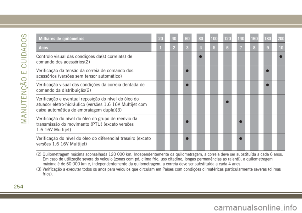 JEEP RENEGADE 2018  Manual de Uso e Manutenção (in Portuguese) Milhares de quilómetros20 40 60 80 100 120 140 160 180 200
Anos12345678910
Controlo visual das condições da(s) correia(s) de
comando dos acessórios(2)
Verificação da tensão da correia de comand