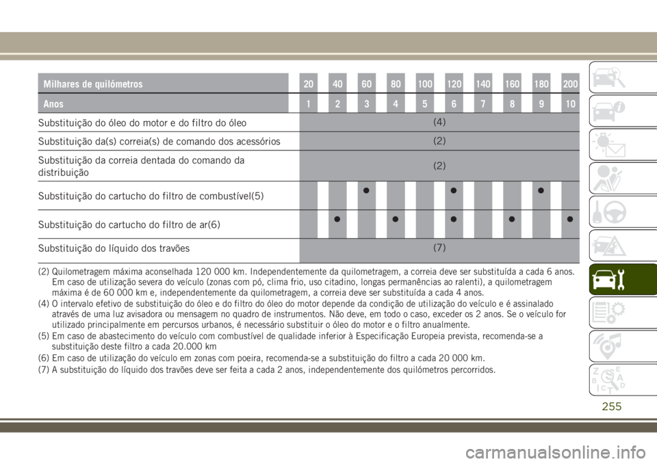 JEEP RENEGADE 2018  Manual de Uso e Manutenção (in Portuguese) Milhares de quilómetros20 40 60 80 100 120 140 160 180 200
Anos12345678910
Substituição do óleo do motor e do filtro do óleo(4)
Substituição da(s) correia(s) de comando dos acessórios(2)
Subst