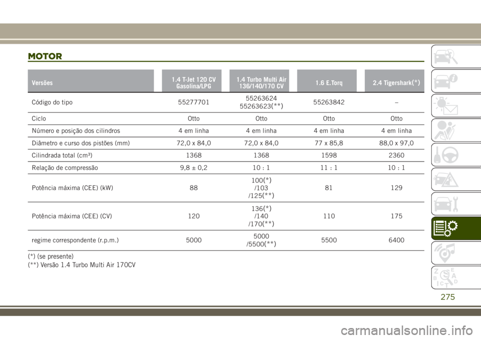 JEEP RENEGADE 2018 Manual de Uso e Manutenção (in Portuguese) MOTOR
Versões1.4 T-Jet 120 CV
Gasolina/LPG1.4 Turbo Multi Air
136/140/170 CV1.6 E.Torq 2.4 Tigershark(*)
Código do tipo 5527770155263624
55263623(**)55263842 –
Ciclo Otto Otto Otto Otto
Número e JEEP RENEGADE 2018 Manual de Uso e Manutenção (in Portuguese) MOTOR
Versões1.4 T-Jet 120 CV
Gasolina/LPG1.4 Turbo Multi Air
136/140/170 CV1.6 E.Torq 2.4 Tigershark(*)
Código do tipo 5527770155263624
55263623(**)55263842 –
Ciclo Otto Otto Otto Otto
Número e