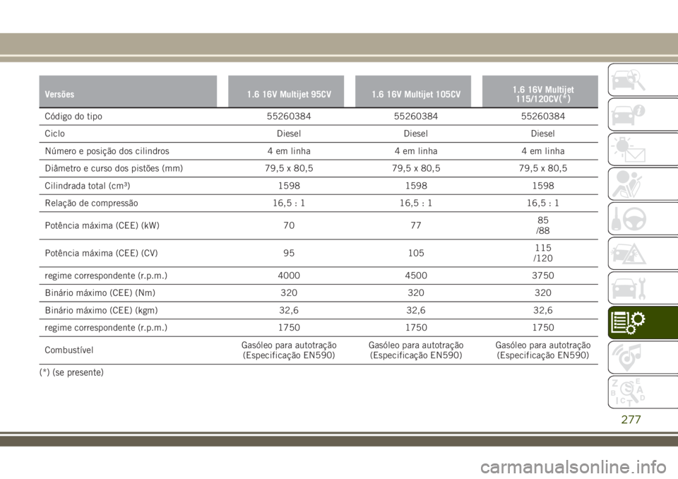 JEEP RENEGADE 2018 Manual de Uso e Manutenção (in Portuguese) Versões 1.6 16V Multijet 95CV 1.6 16V Multijet 105CV1.6 16V Multijet
115/120CV(*)
Código do tipo 55260384 55260384 55260384
Ciclo Diesel Diesel Diesel
Número e posição dos cilindros 4 em linha 4 JEEP RENEGADE 2018 Manual de Uso e Manutenção (in Portuguese) Versões 1.6 16V Multijet 95CV 1.6 16V Multijet 105CV1.6 16V Multijet
115/120CV(*)
Código do tipo 55260384 55260384 55260384
Ciclo Diesel Diesel Diesel
Número e posição dos cilindros 4 em linha 4