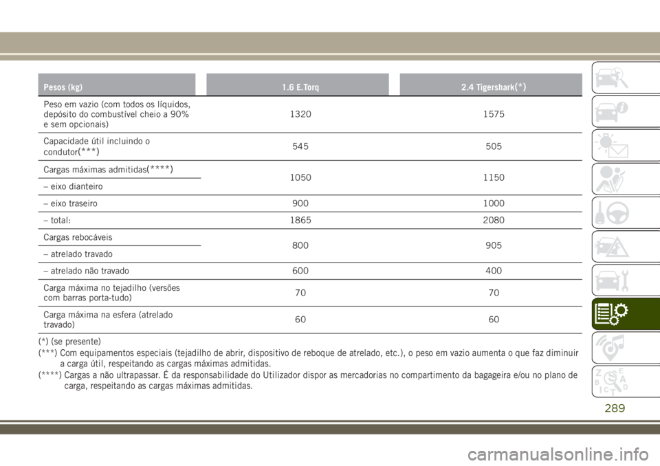 JEEP RENEGADE 2018  Manual de Uso e Manutenção (in Portuguese) Pesos (kg) 1.6 E.Torq 2.4 Tigershark(*)
Peso em vazio (com todos os líquidos,
depósito do combustível cheio a 90%
e sem opcionais)1320 1575
Capacidade útil incluindo o
condutor
(***)545 505
Cargas