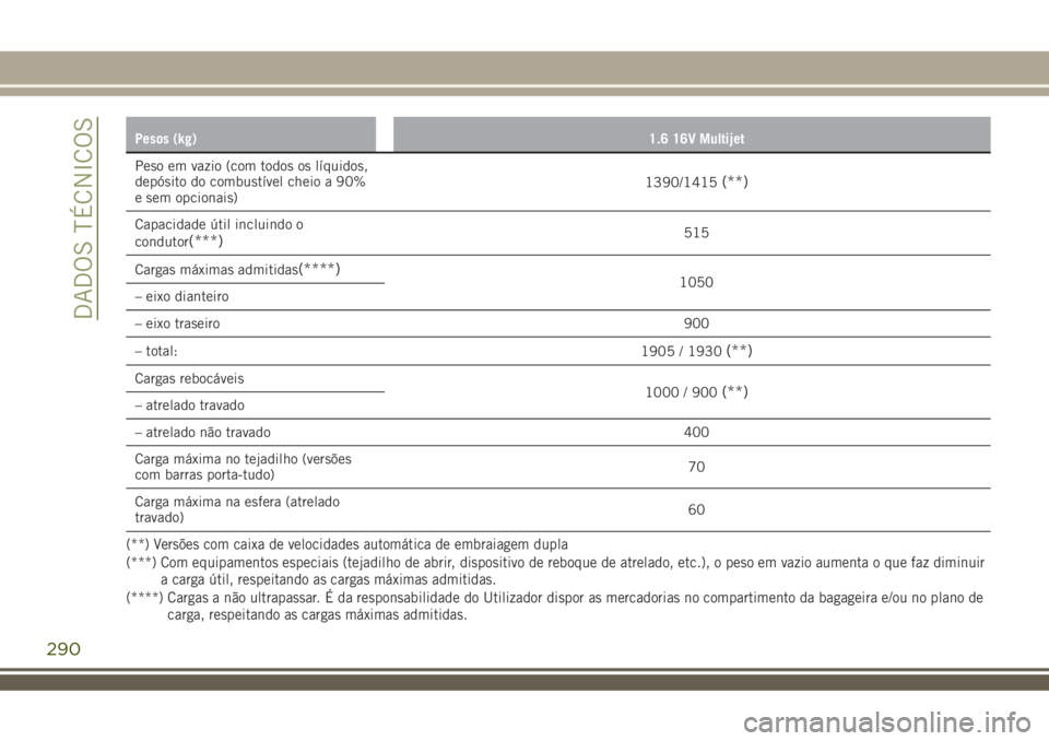 JEEP RENEGADE 2018  Manual de Uso e Manutenção (in Portuguese) Pesos (kg)1.6 16V Multijet
Peso em vazio (com todos os líquidos,
depósito do combustível cheio a 90%
e sem opcionais)1390/1415(**)
Capacidade útil incluindo o
condutor(***)515
Cargas máximas admi