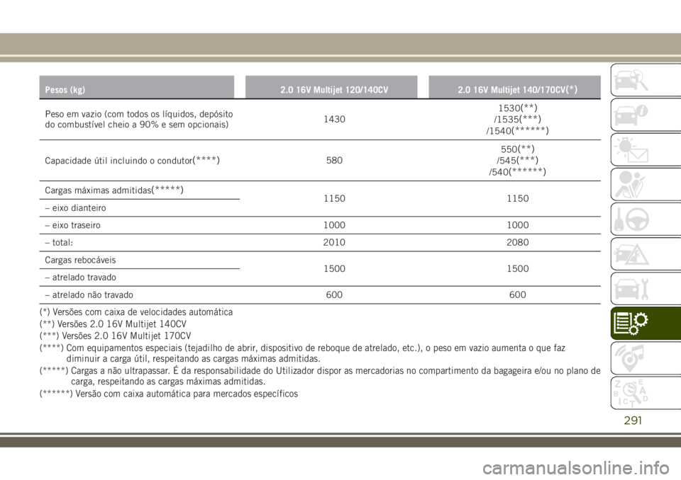 JEEP RENEGADE 2018 Manual de Uso e Manutenção (in Portuguese) Pesos (kg) 2.0 16V Multijet 120/140CV 2.0 16V Multijet 140/170CV(*)
Peso em vazio (com todos os lÃquidos, depósito
do combustÃvel cheio a 90% e sem opcionais)14301530(**)/1535(***)/1540(******)
Cap JEEP RENEGADE 2018 Manual de Uso e Manutenção (in Portuguese) Pesos (kg) 2.0 16V Multijet 120/140CV 2.0 16V Multijet 140/170CV(*)
Peso em vazio (com todos os lÃquidos, depósito
do combustÃvel cheio a 90% e sem opcionais)14301530(**)/1535(***)/1540(******)
Cap
