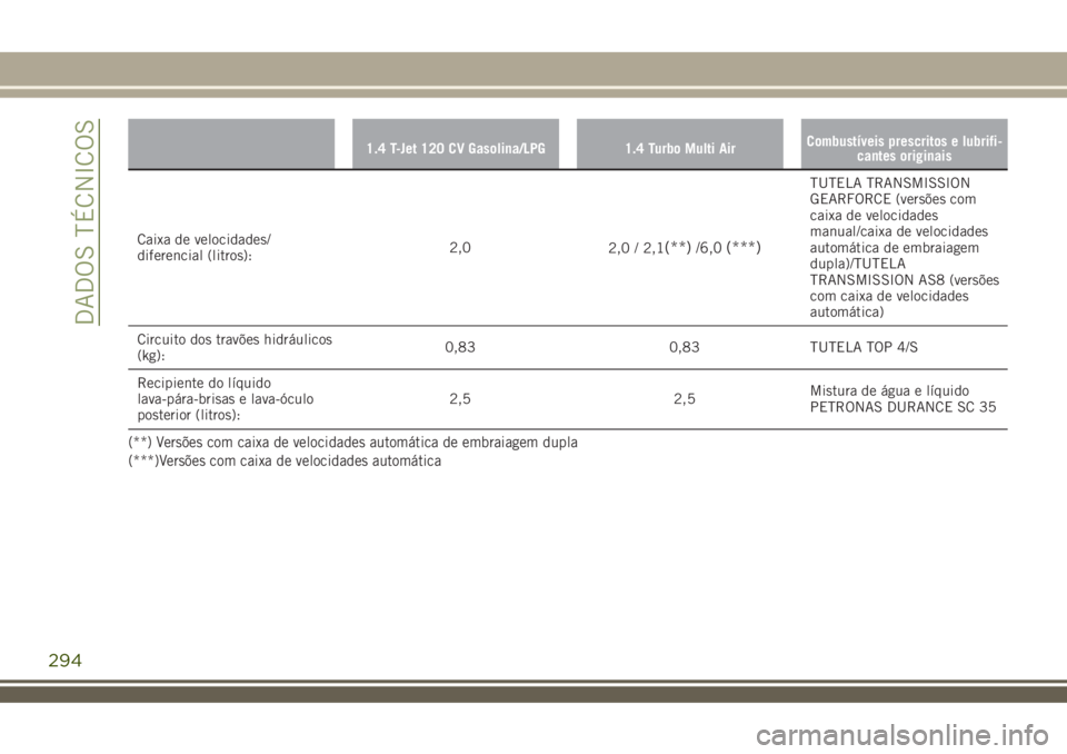 JEEP RENEGADE 2018  Manual de Uso e Manutenção (in Portuguese) 1.4 T-Jet 120 CV Gasolina/LPG 1.4 Turbo Multi AirCombustíveis prescritos e lubrifi-
cantes originais
Caixa de velocidades/
diferencial (litros):2,0
2,0 / 2,1(**)/6,0(***)
TUTELA TRANSMISSION
GEARFORC