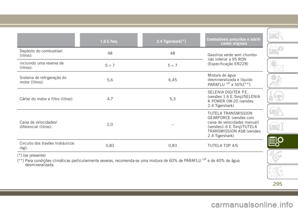 JEEP RENEGADE 2018  Manual de Uso e Manutenção (in Portuguese) 1.6 E.Torq 2.4 Tigershark(*)Combustíveis prescritos e lubrifi-
cantes originais
Depósito do combustível
(litros):48 48
Gasolina verde sem chumbo
não inferior a 95 RON
(Especificação EN228) inclu
