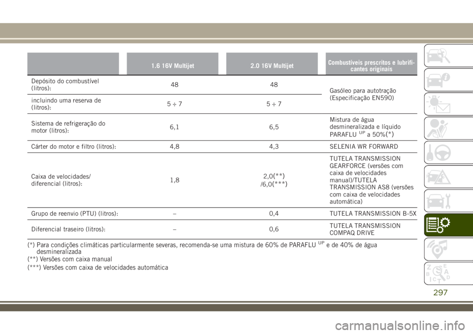 JEEP RENEGADE 2018  Manual de Uso e Manutenção (in Portuguese) 1.6 16V Multijet 2.0 16V MultijetCombustíveis prescritos e lubrifi-
cantes originais
Depósito do combustível
(litros):48 48
Gasóleo para autotração
(Especificação EN590)
incluindo uma reserva 