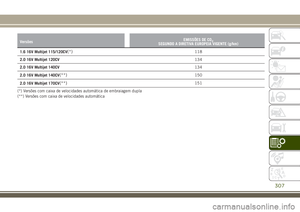 JEEP RENEGADE 2018 Manual de Uso e Manutenção (in Portuguese) VersõesEMISSÕES DE CO2SEGUNDO A DIRETIVA EUROPEIA VIGENTE (g/km)
1.6 16V Multijet 115/120CV(*)118
2.0 16V Multijet 120CV134
2.0 16V Multijet 140CV134
2.0 16V Multijet 140CV
(**)150
2.0 16V Multijet JEEP RENEGADE 2018 Manual de Uso e Manutenção (in Portuguese) VersõesEMISSÕES DE CO2SEGUNDO A DIRETIVA EUROPEIA VIGENTE (g/km)
1.6 16V Multijet 115/120CV(*)118
2.0 16V Multijet 120CV134
2.0 16V Multijet 140CV134
2.0 16V Multijet 140CV
(**)150
2.0 16V Multijet