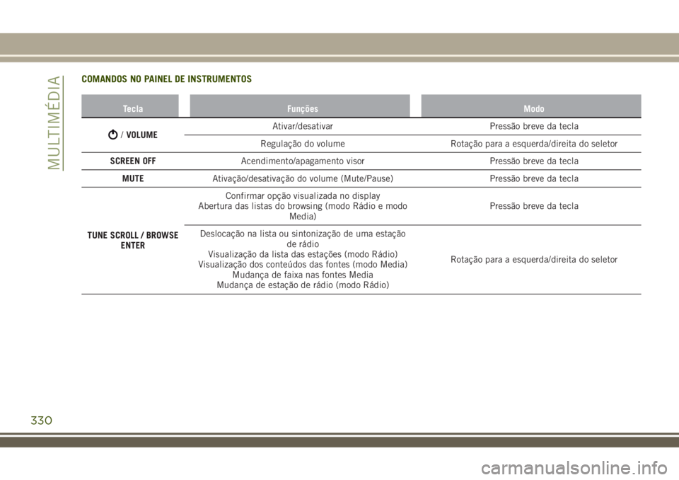 JEEP RENEGADE 2018 Manual de Uso e Manutenção (in Portuguese) COMANDOS NO PAINEL DE INSTRUMENTOS
Tecla Funções Modo
/VOLUMEAtivar/desativar Pressão breve da tecla
Regulação do volume Rotação para a esquerda/direita do seletor
SCREEN OFFAcendimento/apagame JEEP RENEGADE 2018 Manual de Uso e Manutenção (in Portuguese) COMANDOS NO PAINEL DE INSTRUMENTOS
Tecla Funções Modo
/VOLUMEAtivar/desativar Pressão breve da tecla
Regulação do volume Rotação para a esquerda/direita do seletor
SCREEN OFFAcendimento/apagame