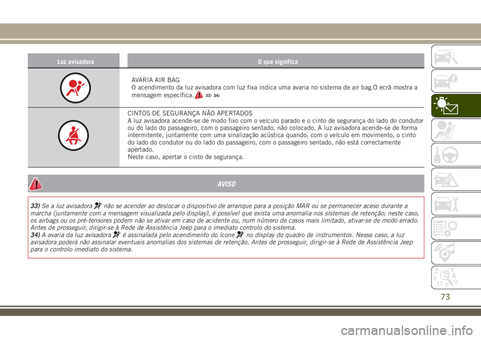 JEEP RENEGADE 2018  Manual de Uso e Manutenção (in Portuguese) Luz avisadora O que significa
AVARIA AIR BAG
O acendimento da luz avisadora com luz fixa indica uma avaria no sistema de air bag.O ecrã mostra a
mensagem específica.
CINTOS DE SEGURANÇA NÃO APERTA