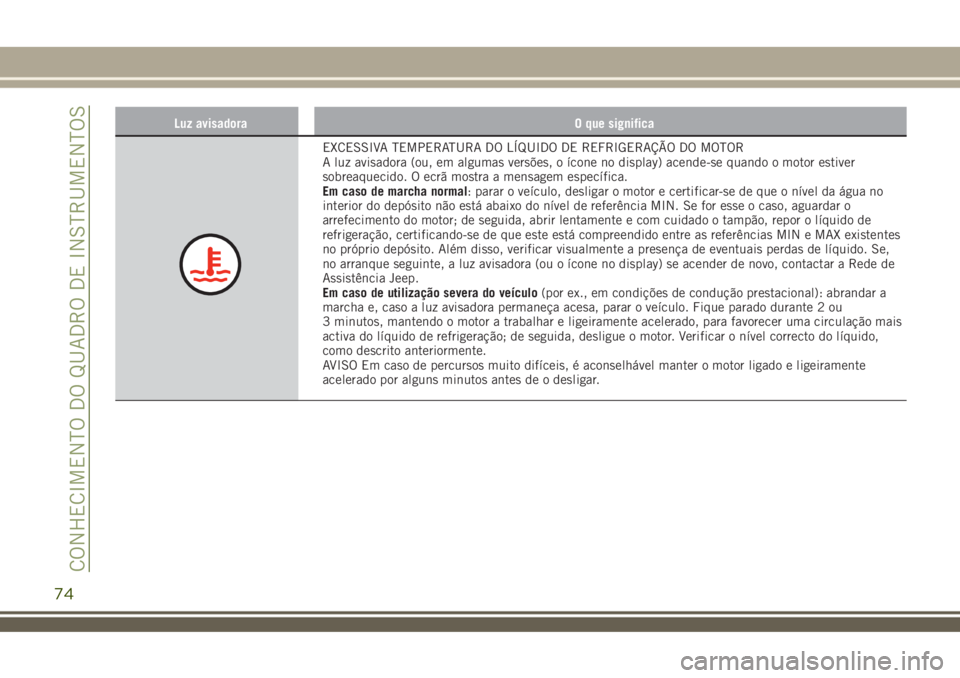 JEEP RENEGADE 2018  Manual de Uso e Manutenção (in Portuguese) Luz avisadora O que significa
EXCESSIVA TEMPERATURA DO LÍQUIDO DE REFRIGERAÇÃO DO MOTOR
A luz avisadora (ou, em algumas versões, o ícone no display) acende-se quando o motor estiver
sobreaquecido