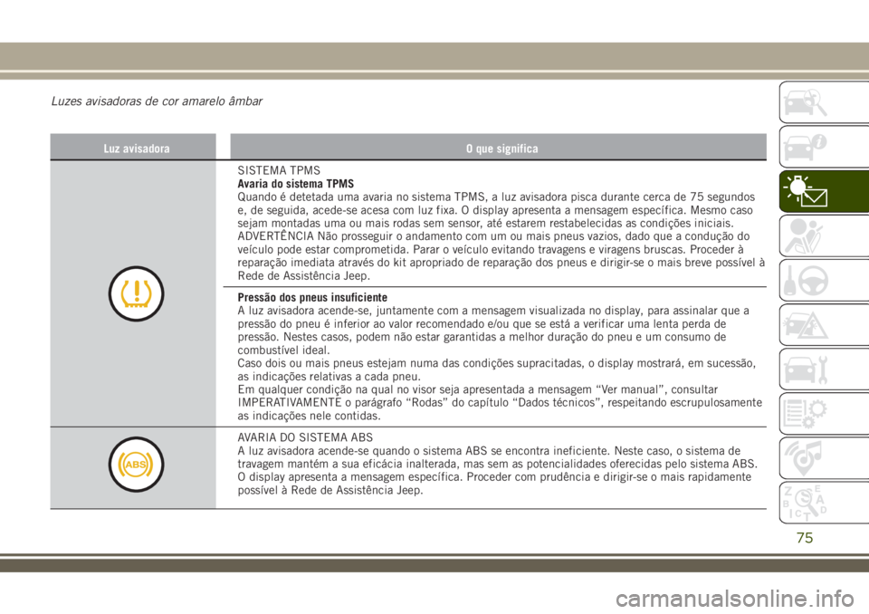 JEEP RENEGADE 2018  Manual de Uso e Manutenção (in Portuguese) Luzes avisadoras de cor amarelo âmbar
Luz avisadora O que significa
SISTEMA TPMS
Avaria do sistema TPMS
Quando é detetada uma avaria no sistema TPMS, a luz avisadora pisca durante cerca de 75 segund